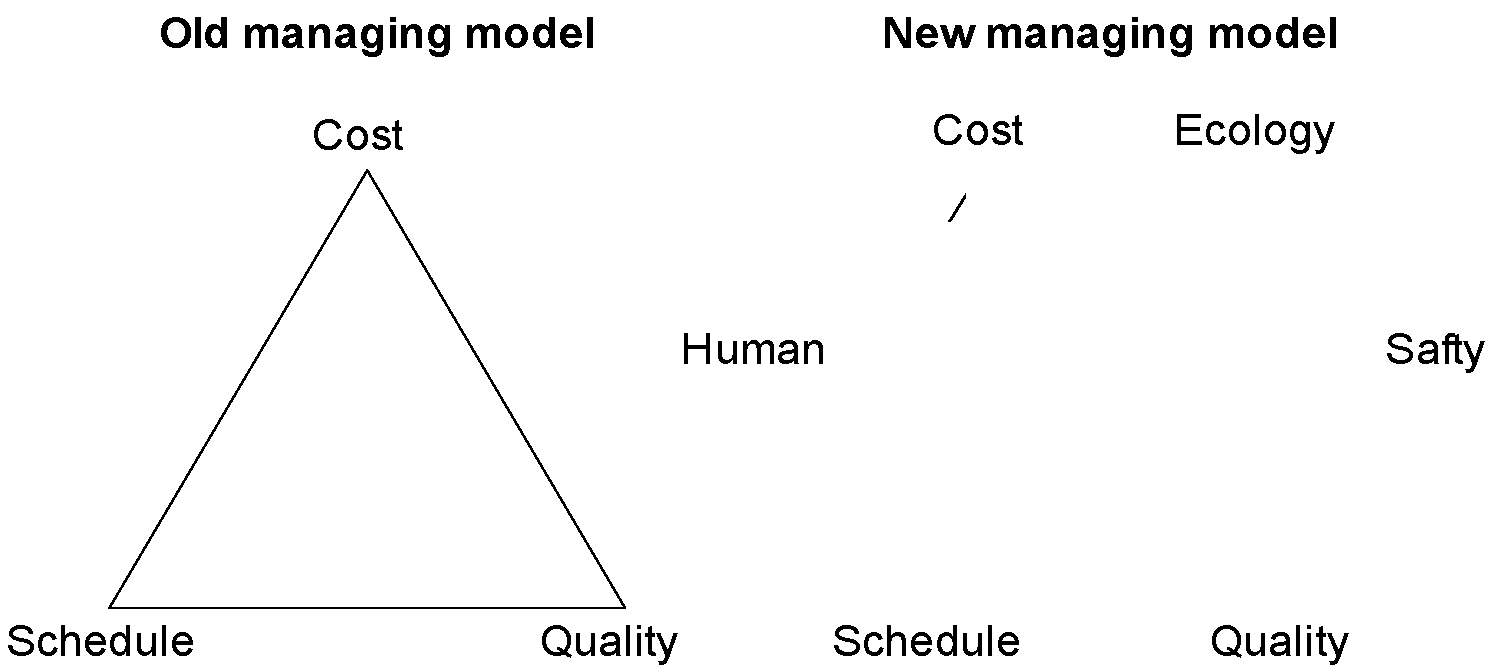 Managing Models